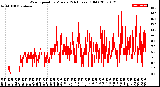 Milwaukee Weather Wind Speed<br>by Minute<br>(24 Hours) (Old)