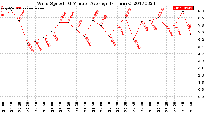 Milwaukee Weather Wind Speed<br>10 Minute Average<br>(4 Hours)