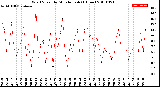 Milwaukee Weather Wind Speed<br>by Minute mph<br>(1 Hour)