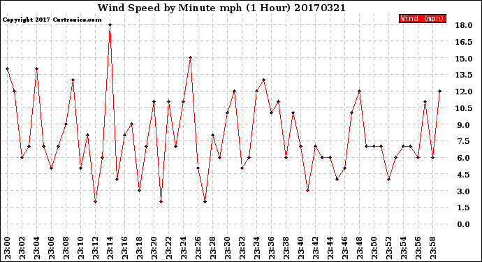 Milwaukee Weather Wind Speed<br>by Minute mph<br>(1 Hour)