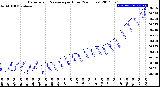 Milwaukee Weather Barometric Pressure<br>per Hour<br>(24 Hours)