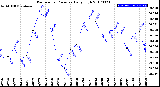 Milwaukee Weather Barometric Pressure<br>Daily High