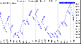 Milwaukee Weather Barometric Pressure<br>Monthly High