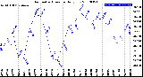 Milwaukee Weather Barometric Pressure<br>Daily Low