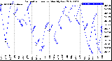 Milwaukee Weather Barometric Pressure<br>Monthly Low