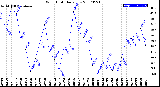 Milwaukee Weather Wind Chill<br>Daily Low