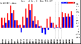 Milwaukee Weather Dew Point<br>Daily High/Low