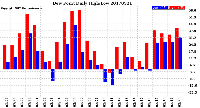 Milwaukee Weather Dew Point<br>Daily High/Low