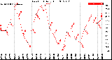 Milwaukee Weather Dew Point<br>Daily High