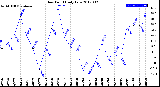 Milwaukee Weather Dew Point<br>Daily Low