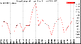 Milwaukee Weather Evapotranspiration<br>per Day (Inches)