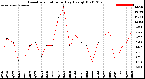 Milwaukee Weather Evapotranspiration<br>per Day (Ozs sq/ft)