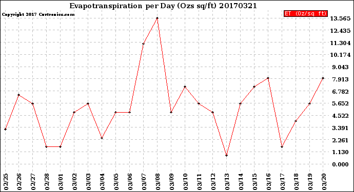 Milwaukee Weather Evapotranspiration<br>per Day (Ozs sq/ft)