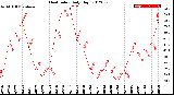 Milwaukee Weather Heat Index<br>Daily High