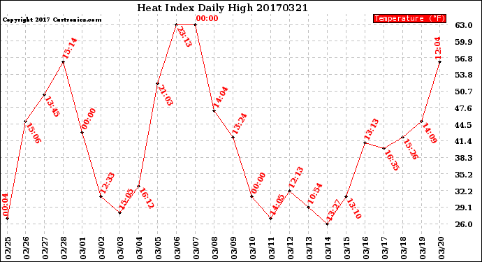 Milwaukee Weather Heat Index<br>Daily High