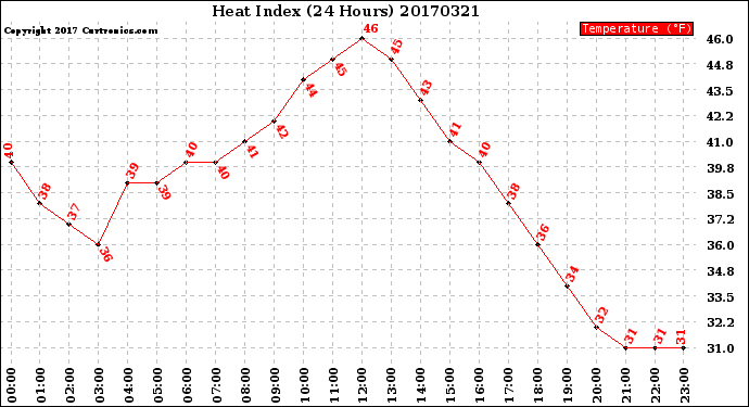 Milwaukee Weather Heat Index<br>(24 Hours)