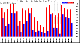 Milwaukee Weather Outdoor Humidity<br>Daily High/Low