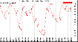 Milwaukee Weather Outdoor Humidity<br>Daily High