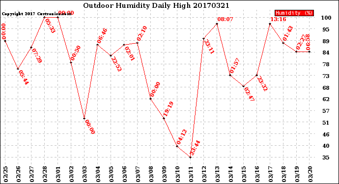 Milwaukee Weather Outdoor Humidity<br>Daily High