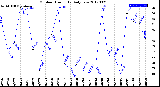 Milwaukee Weather Outdoor Humidity<br>Daily Low