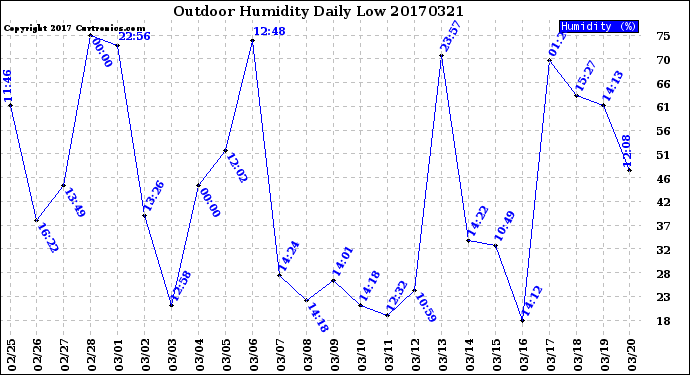 Milwaukee Weather Outdoor Humidity<br>Daily Low