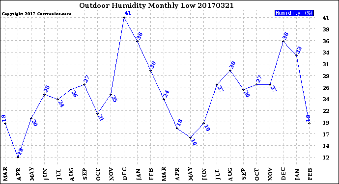 Milwaukee Weather Outdoor Humidity<br>Monthly Low