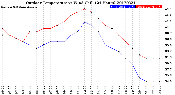 Milwaukee Weather Outdoor Temperature<br>vs Wind Chill<br>(24 Hours)