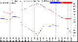 Milwaukee Weather Outdoor Temperature<br>vs Dew Point<br>(24 Hours)