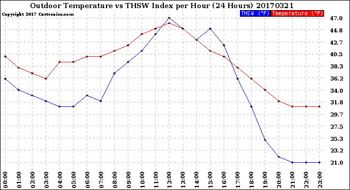 Milwaukee Weather Outdoor Temperature<br>vs THSW Index<br>per Hour<br>(24 Hours)