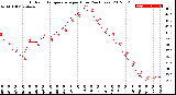 Milwaukee Weather Outdoor Temperature<br>per Hour<br>(24 Hours)