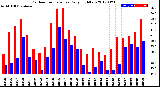 Milwaukee Weather Outdoor Temperature<br>Daily High/Low