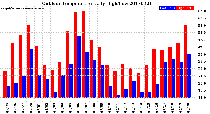 Milwaukee Weather Outdoor Temperature<br>Daily High/Low