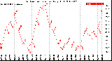 Milwaukee Weather Outdoor Temperature<br>Daily High