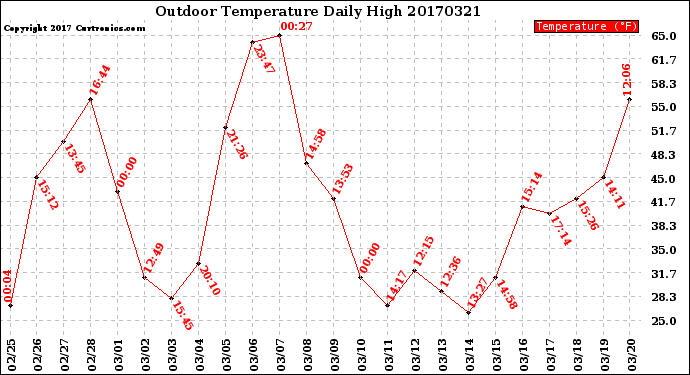 Milwaukee Weather Outdoor Temperature<br>Daily High