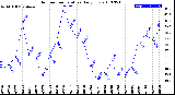 Milwaukee Weather Outdoor Temperature<br>Daily Low