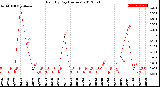 Milwaukee Weather Rain<br>By Day<br>(Inches)