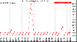 Milwaukee Weather Rain Rate<br>Daily High