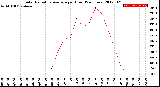 Milwaukee Weather Solar Radiation Average<br>per Hour<br>(24 Hours)