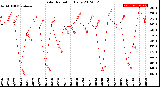 Milwaukee Weather Solar Radiation<br>Daily