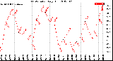 Milwaukee Weather THSW Index<br>Daily High