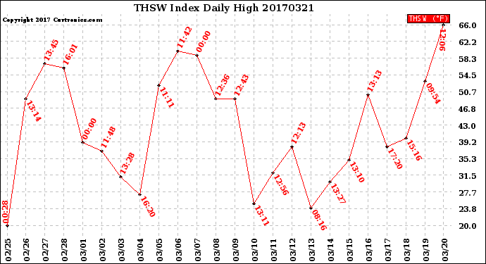 Milwaukee Weather THSW Index<br>Daily High