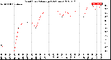 Milwaukee Weather Wind Speed<br>Average<br>(24 Hours)