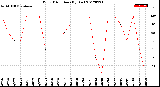 Milwaukee Weather Wind Direction<br>(By Day)