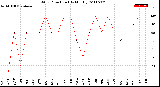 Milwaukee Weather Wind Direction<br>(By Month)