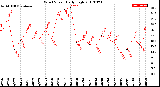 Milwaukee Weather Wind Speed<br>Daily High