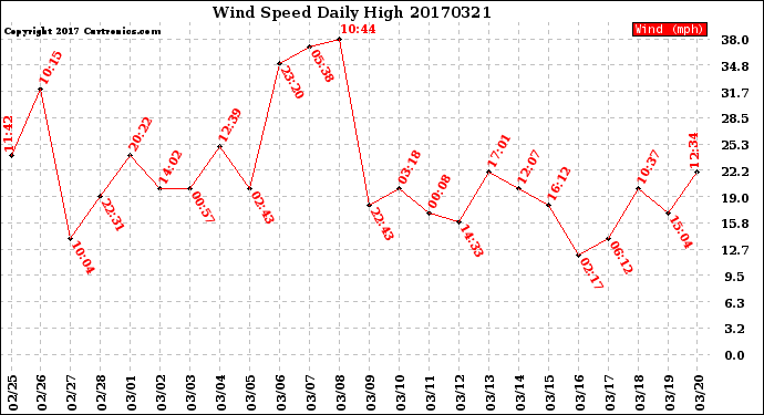 Milwaukee Weather Wind Speed<br>Daily High