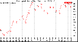 Milwaukee Weather Wind Speed<br>Hourly High<br>(24 Hours)