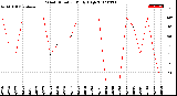 Milwaukee Weather Wind Direction<br>Daily High