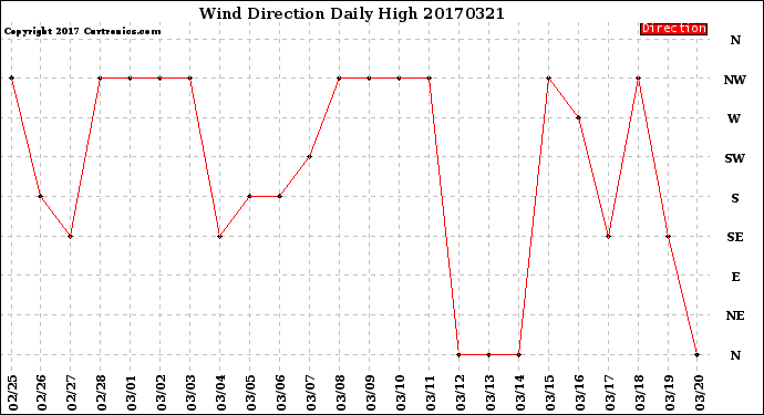 Milwaukee Weather Wind Direction<br>Daily High