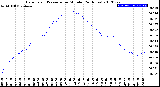 Milwaukee Weather Barometric Pressure<br>per Minute<br>(24 Hours)